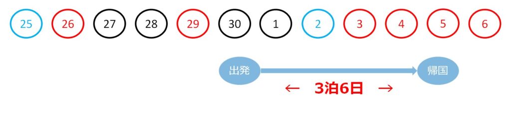 3泊6日の日程例