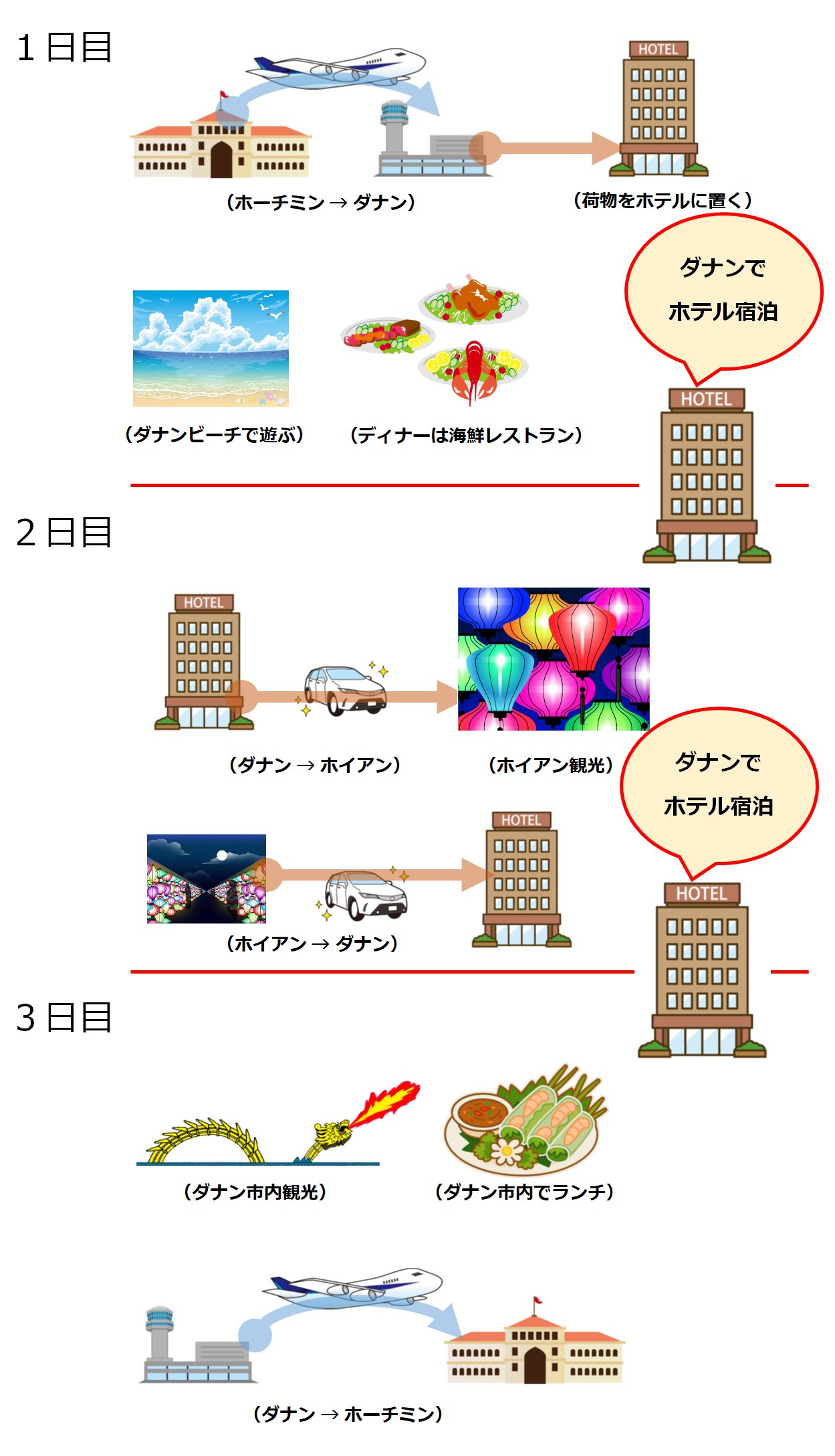 ホイアン二泊三日旅程