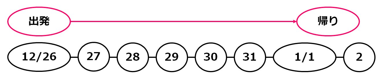 1月1日に帰ってくる日程案
