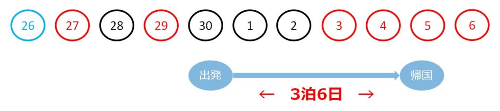 ３泊６日の日程例