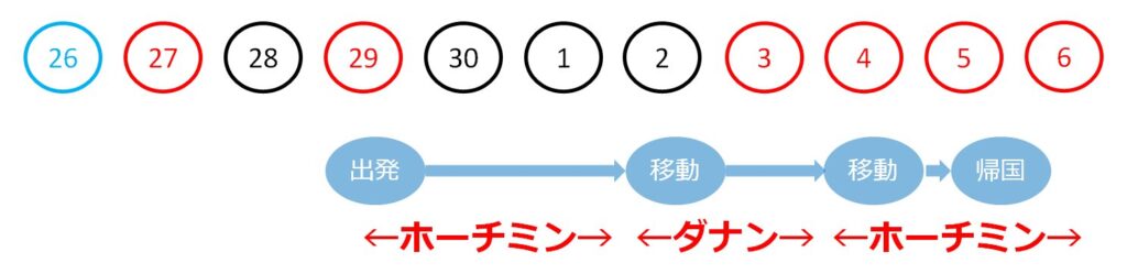 ホーチミンからダナンを楽しむ旅行のプラン